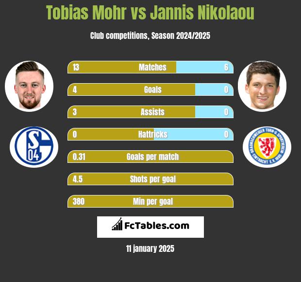 Tobias Mohr vs Jannis Nikolaou h2h player stats