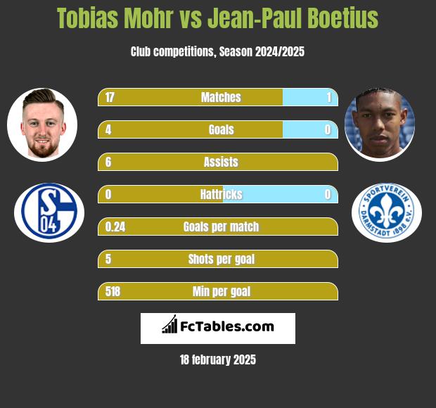 Tobias Mohr vs Jean-Paul Boetius h2h player stats