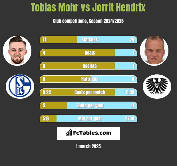 Tobias Mohr vs Jorrit Hendrix h2h player stats