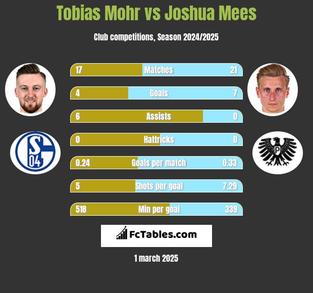 Tobias Mohr vs Joshua Mees h2h player stats