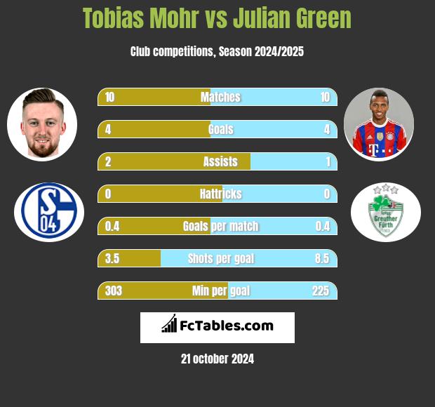 Tobias Mohr vs Julian Green h2h player stats