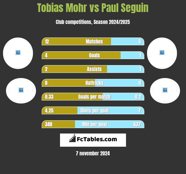 Tobias Mohr vs Paul Seguin h2h player stats