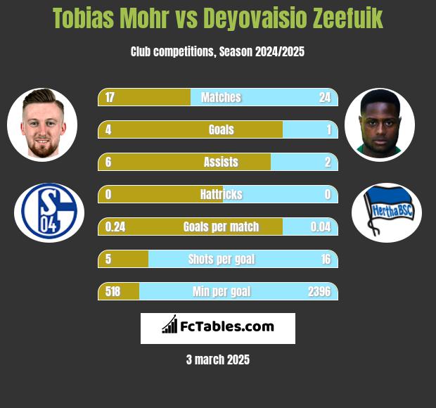 Tobias Mohr vs Deyovaisio Zeefuik h2h player stats