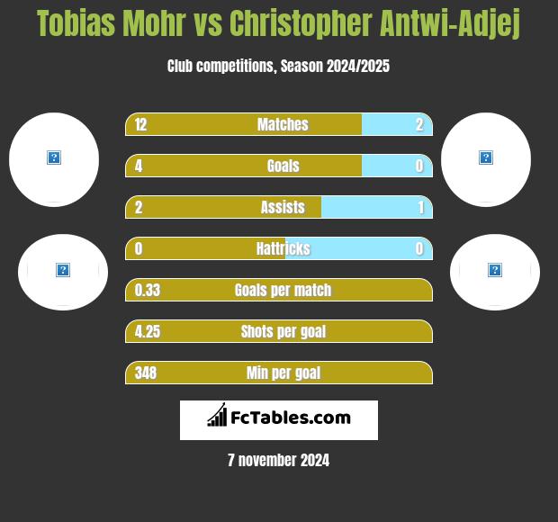 Tobias Mohr vs Christopher Antwi-Adjej h2h player stats