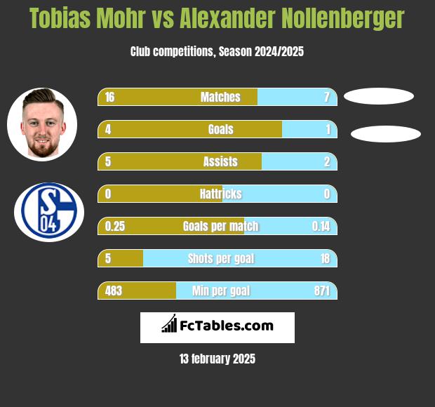 Tobias Mohr vs Alexander Nollenberger h2h player stats