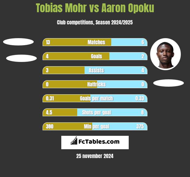 Tobias Mohr vs Aaron Opoku h2h player stats