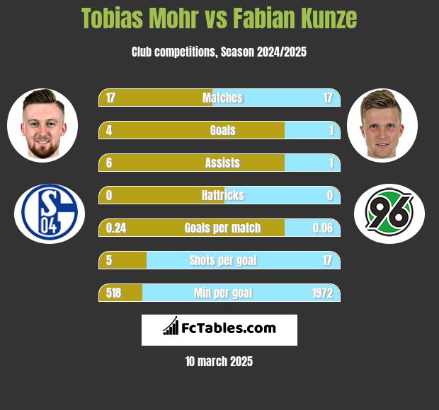 Tobias Mohr vs Fabian Kunze h2h player stats