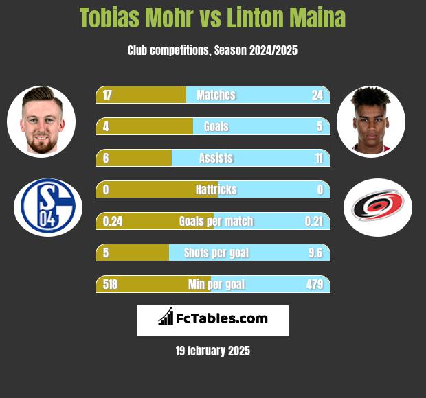 Tobias Mohr vs Linton Maina h2h player stats