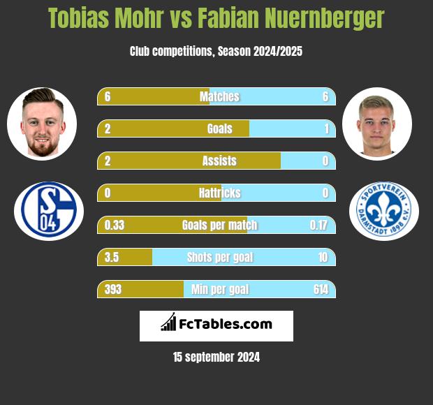 Tobias Mohr vs Fabian Nuernberger h2h player stats