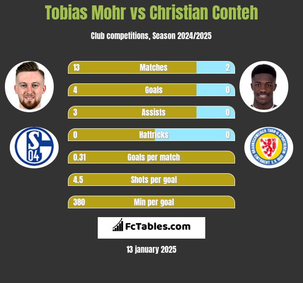 Tobias Mohr vs Christian Conteh h2h player stats