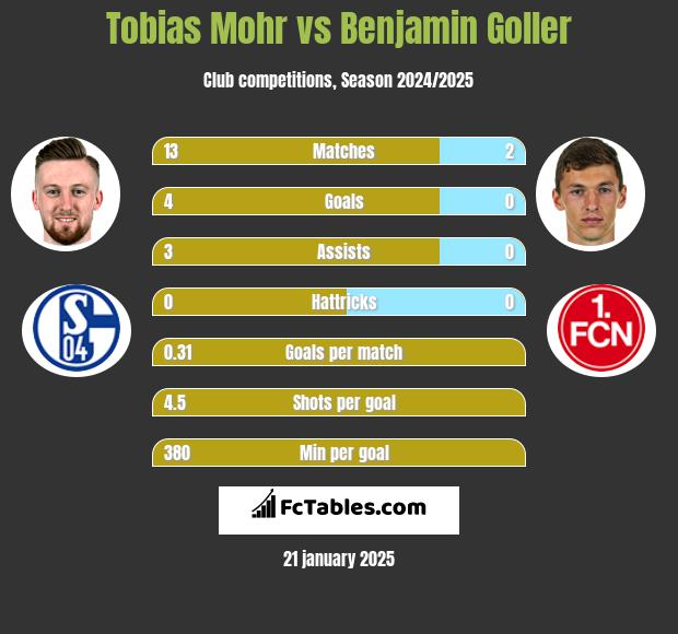 Tobias Mohr vs Benjamin Goller h2h player stats