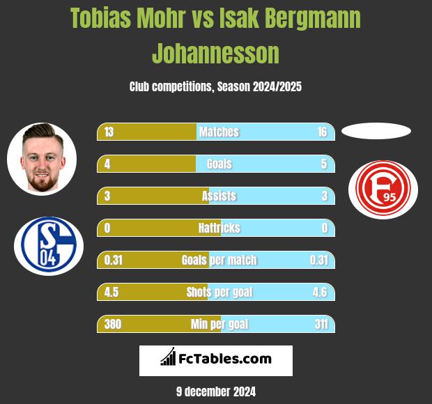 Tobias Mohr vs Isak Bergmann Johannesson h2h player stats