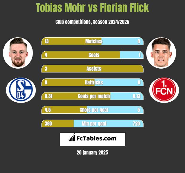 Tobias Mohr vs Florian Flick h2h player stats