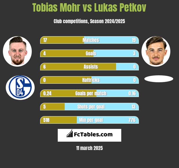 Tobias Mohr vs Lukas Petkov h2h player stats