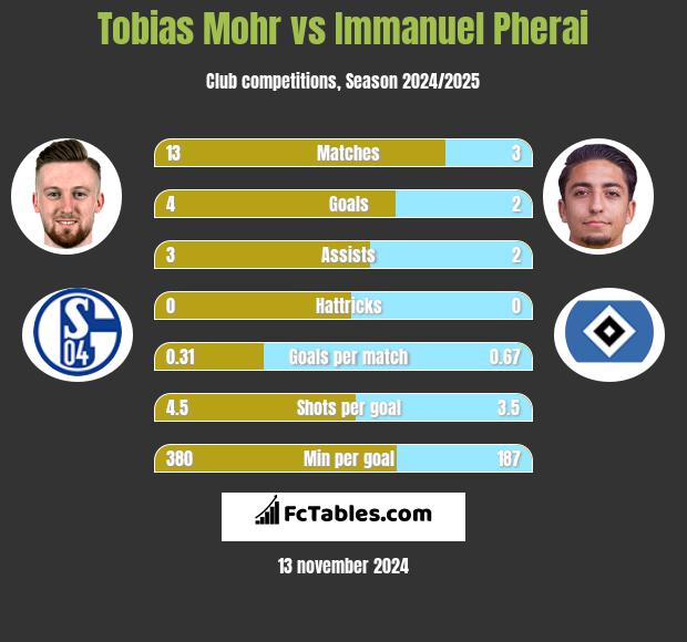 Tobias Mohr vs Immanuel Pherai h2h player stats