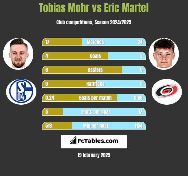 Tobias Mohr vs Eric Martel h2h player stats