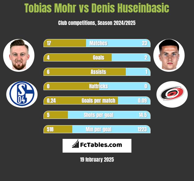 Tobias Mohr vs Denis Huseinbasic h2h player stats