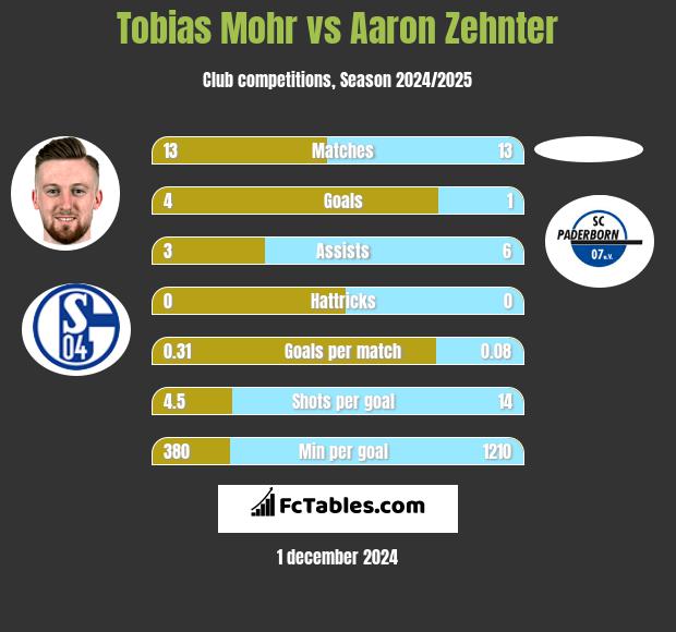 Tobias Mohr vs Aaron Zehnter h2h player stats