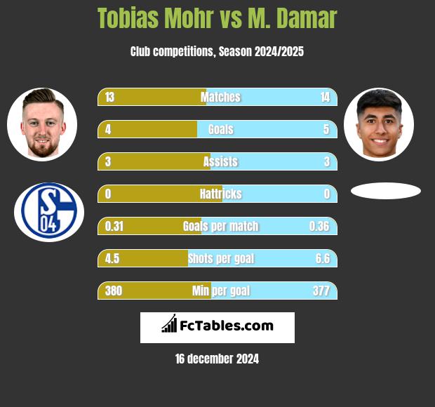 Tobias Mohr vs M. Damar h2h player stats