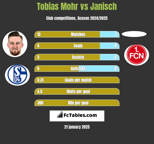 Tobias Mohr vs Janisch h2h player stats