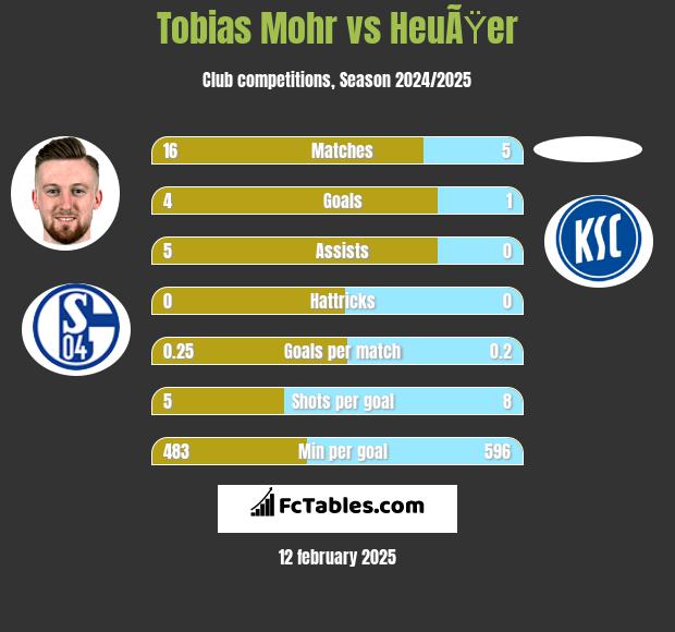 Tobias Mohr vs HeuÃŸer h2h player stats