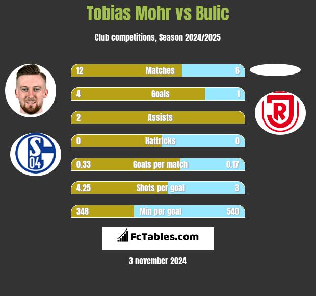 Tobias Mohr vs Bulic h2h player stats