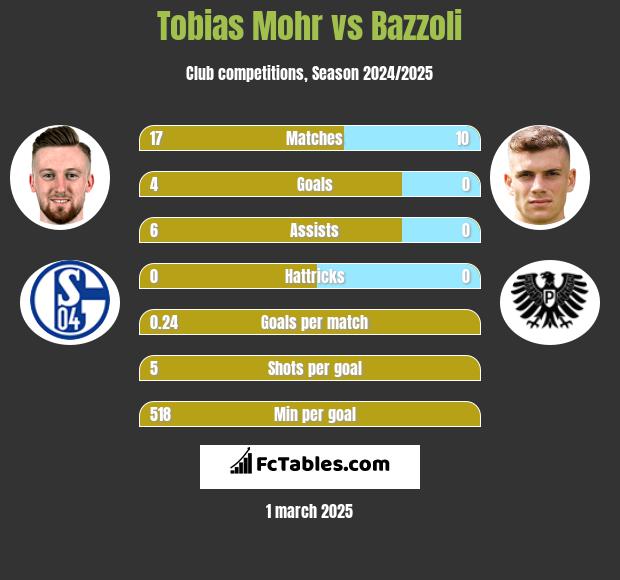 Tobias Mohr vs Bazzoli h2h player stats