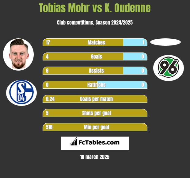 Tobias Mohr vs K. Oudenne h2h player stats