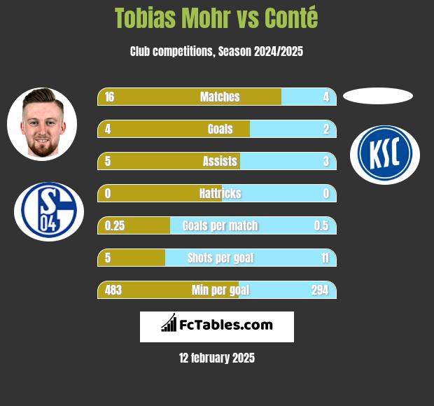 Tobias Mohr vs Conté h2h player stats