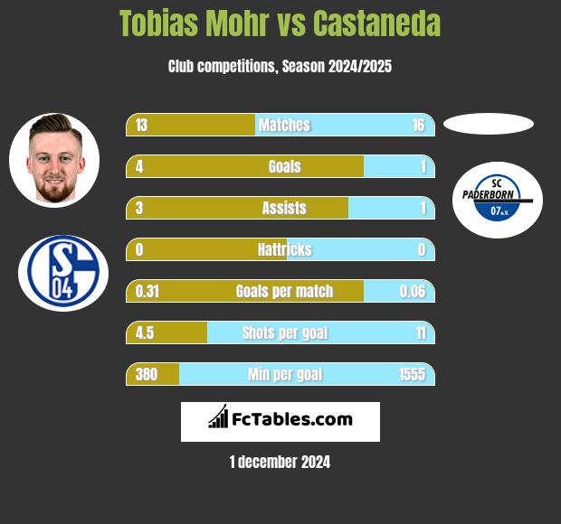 Tobias Mohr vs Castaneda h2h player stats