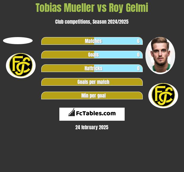 Tobias Mueller vs Roy Gelmi h2h player stats