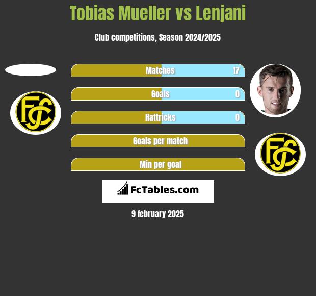 Tobias Mueller vs Lenjani h2h player stats