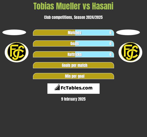 Tobias Mueller vs Hasani h2h player stats