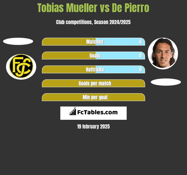 Tobias Mueller vs De Pierro h2h player stats