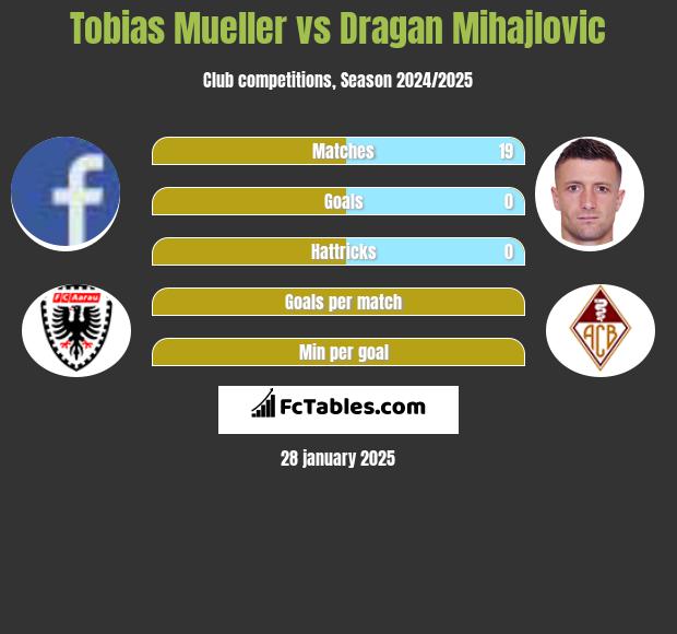 Tobias Mueller vs Dragan Mihajlovic h2h player stats