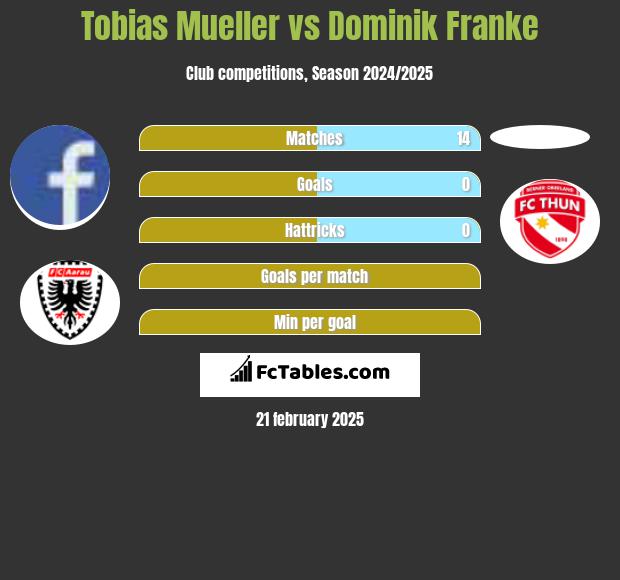 Tobias Mueller vs Dominik Franke h2h player stats