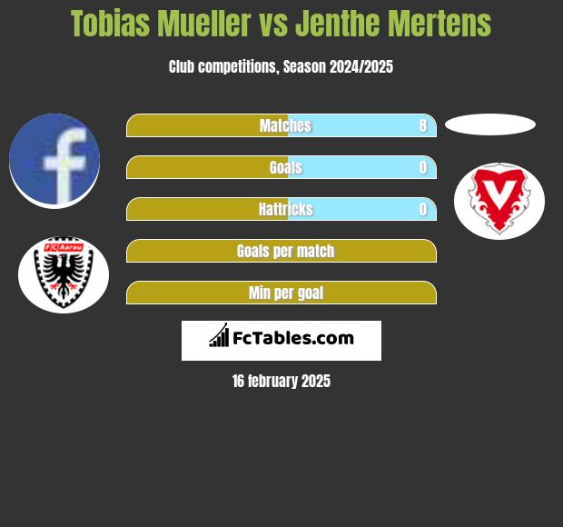 Tobias Mueller vs Jenthe Mertens h2h player stats