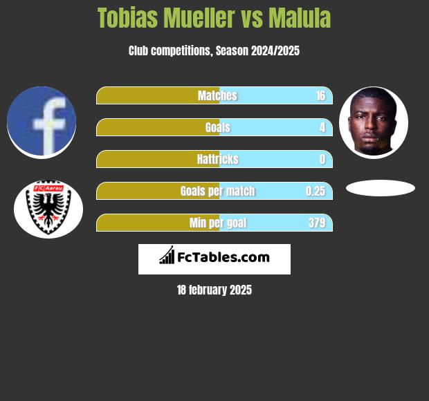 Tobias Mueller vs Malula h2h player stats