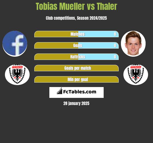 Tobias Mueller vs Thaler h2h player stats