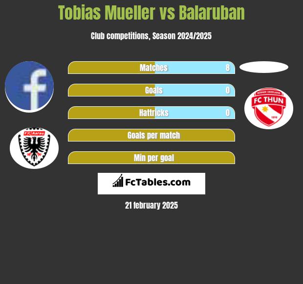 Tobias Mueller vs Balaruban h2h player stats