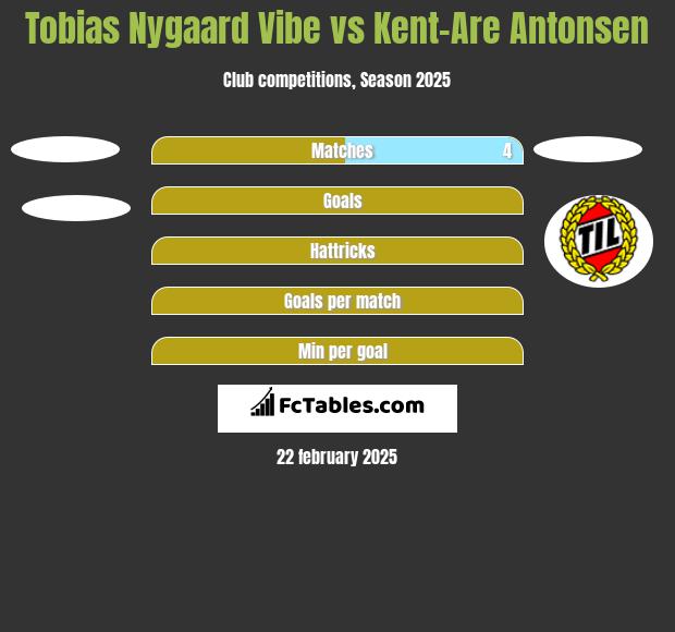 Tobias Nygaard Vibe vs Kent-Are Antonsen h2h player stats