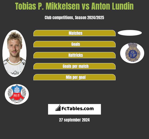 Tobias P. Mikkelsen vs Anton Lundin h2h player stats