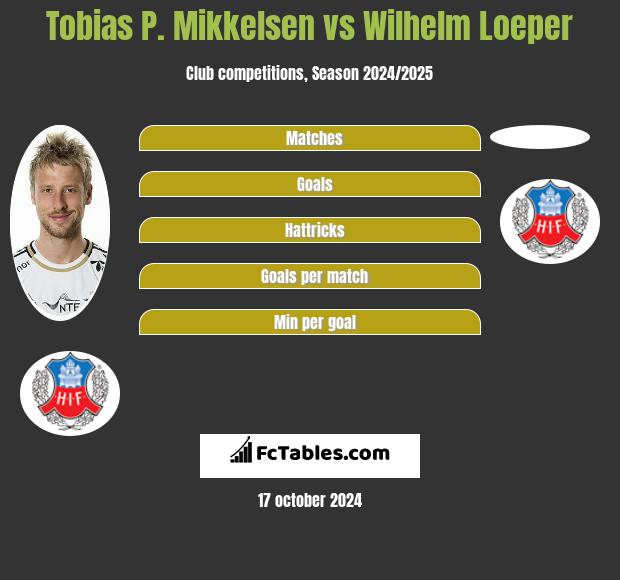 Tobias P. Mikkelsen vs Wilhelm Loeper h2h player stats