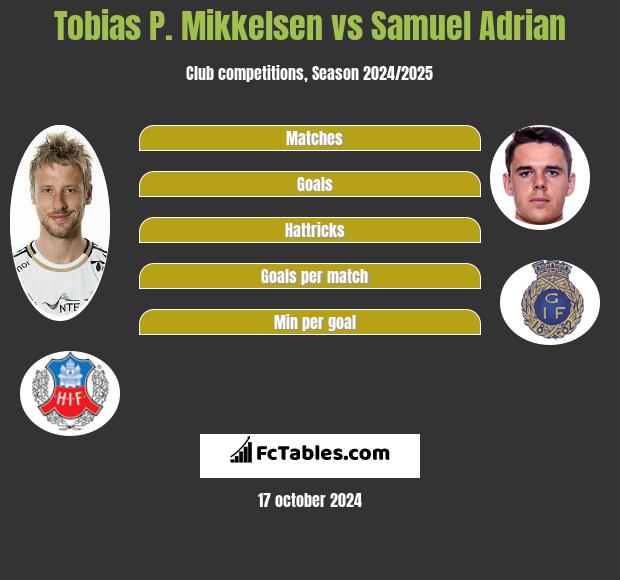 Tobias P. Mikkelsen vs Samuel Adrian h2h player stats