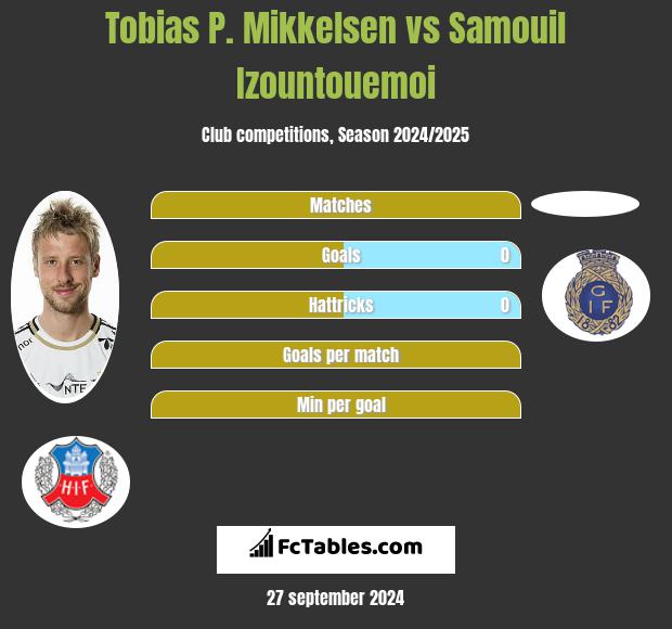 Tobias P. Mikkelsen vs Samouil Izountouemoi h2h player stats