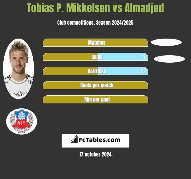 Tobias P. Mikkelsen vs Almadjed h2h player stats