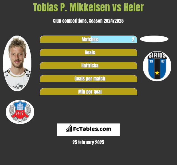 Tobias P. Mikkelsen vs Heier h2h player stats