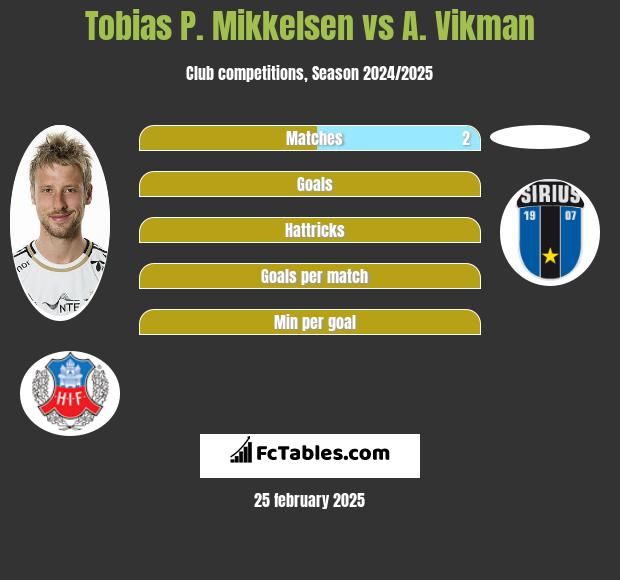 Tobias P. Mikkelsen vs A. Vikman h2h player stats