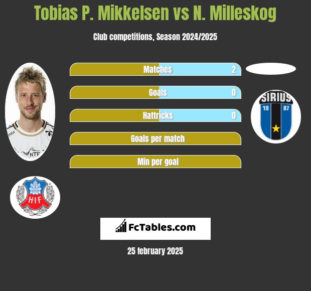 Tobias P. Mikkelsen vs N. Milleskog h2h player stats