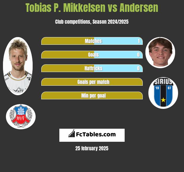 Tobias P. Mikkelsen vs Andersen h2h player stats